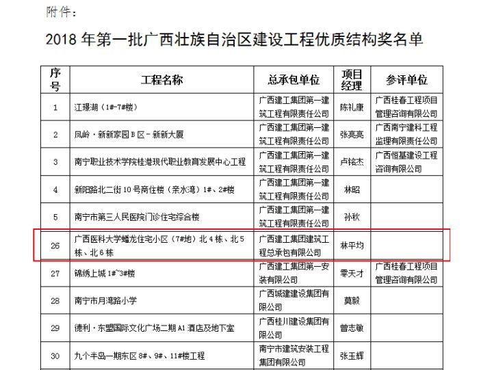 廣西醫(yī)科大學(xué)蟠龍住宅小區(qū)項目獲“2018年第一批廣西壯族自治區(qū)建設(shè)工程優(yōu)質(zhì)結(jié)構(gòu)獎”.jpg